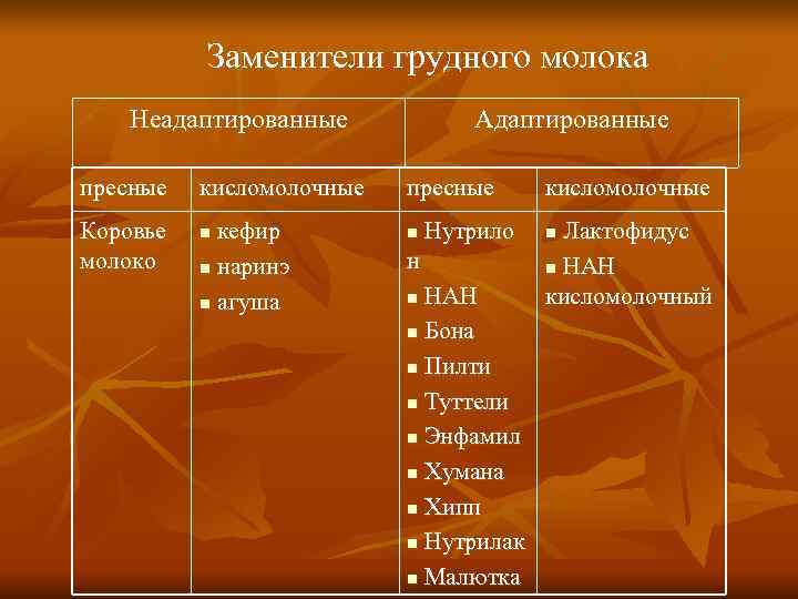    Заменители грудного молока Неадаптированные   Адаптированные пресные  кисломолочные Коровье