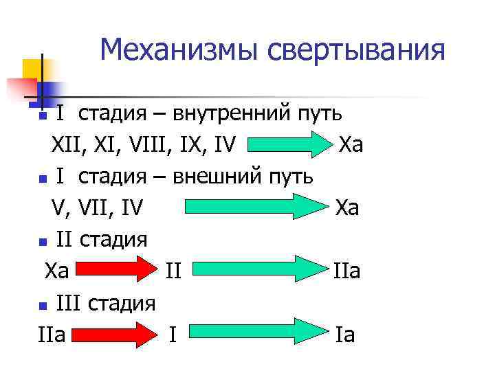 Механизмы свертывания n I стадия – внутренний путь XII, XI, VIII, IX, Механизмы свертывания n I стадия – внутренний путь XII, XI, VIII, IX,
