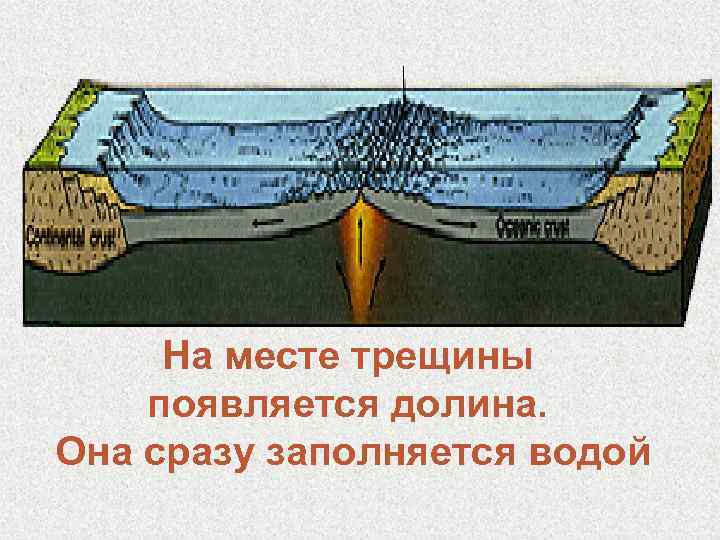  На месте трещины  появляется долина.  Она сразу заполняется водой 