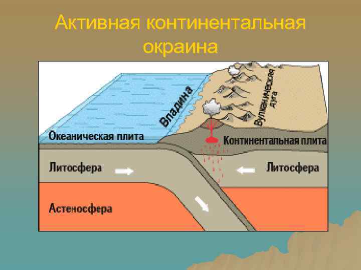 Активная континентальная   окраина 