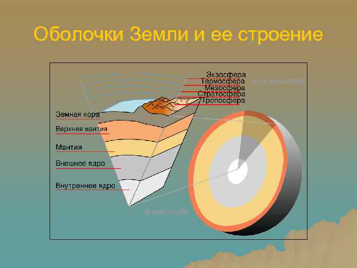 Оболочки Земли и ее строение 