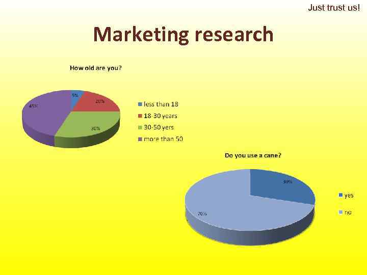      Just trust us!  Marketing research 