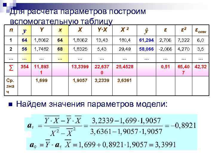 Расчетные параметры. Вспомогательная таблица для расчетов. Построить по параметрам. Как найти y x эконометрика. Эконометрика взаимосвязь между параметрами x и y.