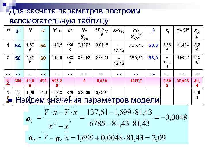 Параметры построения