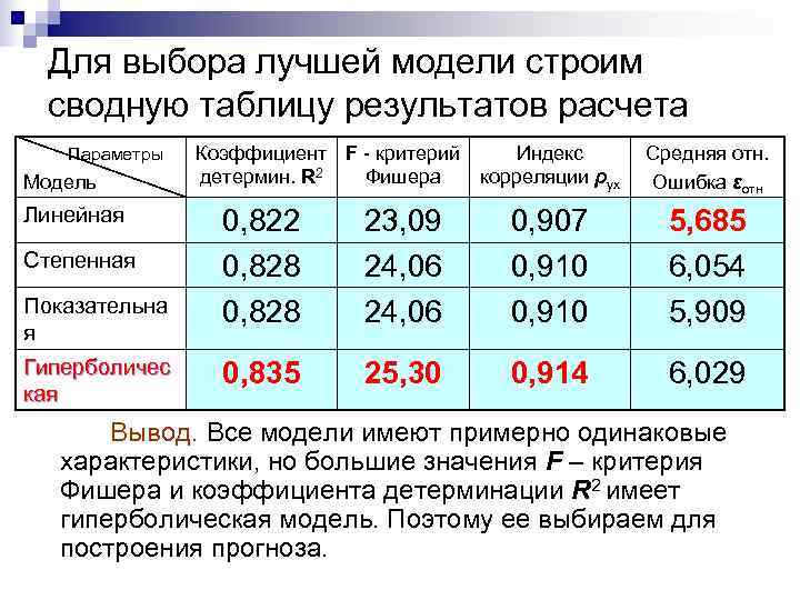  Для выбора лучшей модели строим  сводную таблицу результатов расчета  Параметры 