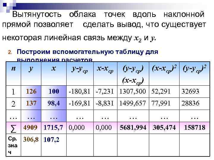  Вытянутость облака точек вдоль наклонной прямой позволяет сделать вывод, что существует некоторая линейная