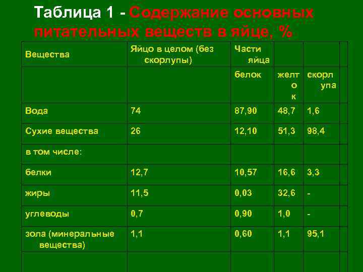 Таблица 1 - Содержание основных питательных веществ в яйце, %   
