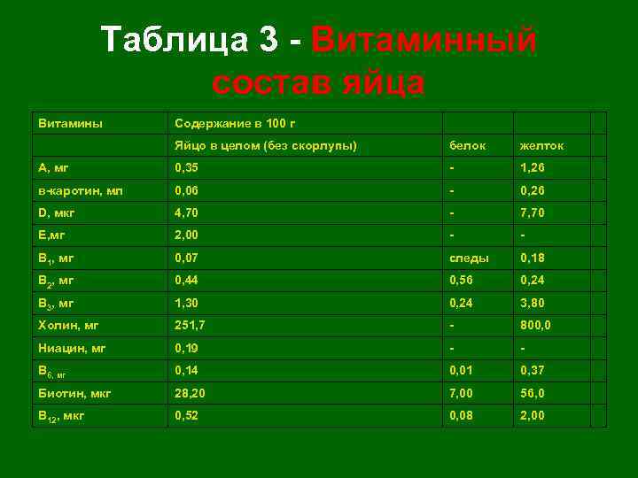 Сколько белков содержится в яйце. Содержание витаминов в курином яйце. Какие витамины содержатся в яйцах. Яйца состав витаминов. Сколько витаминов в яйце.