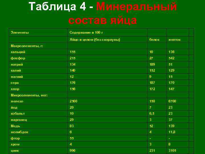 Яйцо содержание. Пищевая ценность яиц таблица. Химические элементы в яйце. Яйца и яйцепродукты химический состав. Таблица яйца и яйцепродукты.