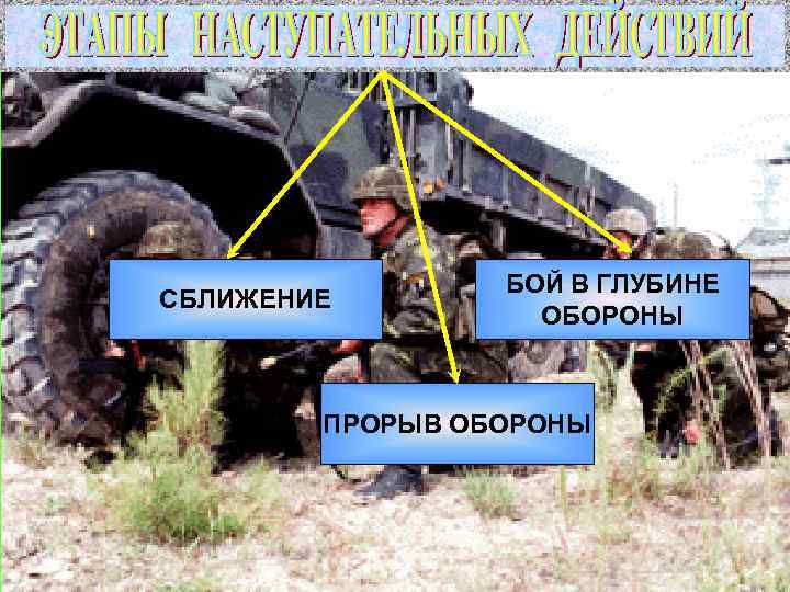    БОЙ В ГЛУБИНЕ СБЛИЖЕНИЕ    ОБОРОНЫ  ПРОРЫВ ОБОРОНЫ