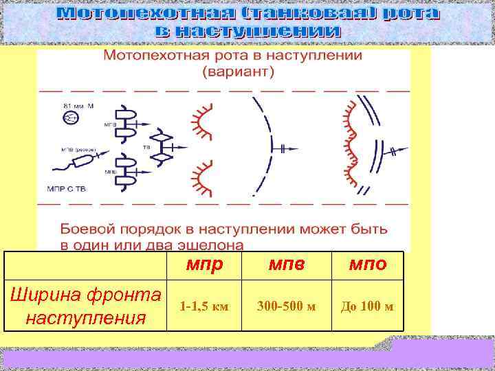     мпр   мпв   мпо Ширина фронта 
