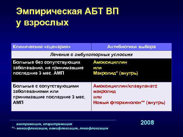  Эмпирическая АБТ ВП  у взрослых Клинический «сценарий»     Антибиотики