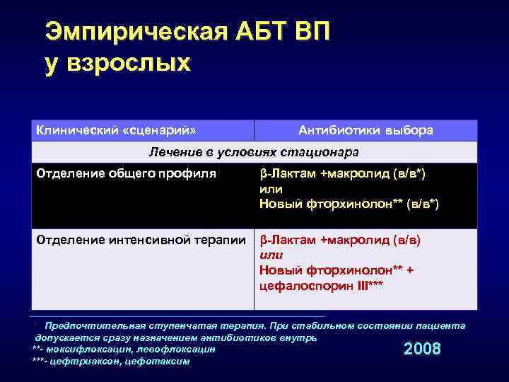  Эмпирическая АБТ ВП  у взрослых Клинический «сценарий»    Антибиотики выбора