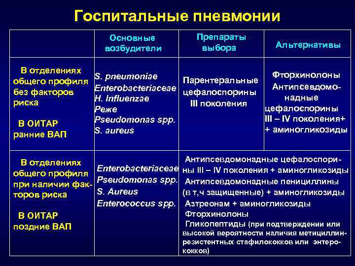    Госпитальные пневмонии     Основные  Препараты  