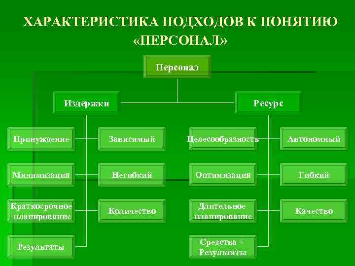  ХАРАКТЕРИСТИКА ПОДХОДОВ К ПОНЯТИЮ    «ПЕРСОНАЛ»     