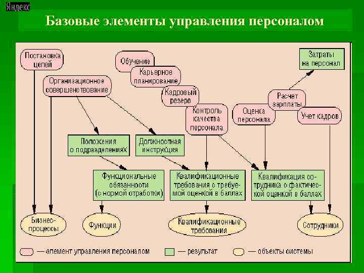 Базовые элементы управления персоналом  