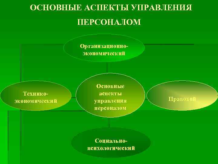 Управленческие аспекты. Основные аспекты управления персоналом. Основные аспекты культуры. Аспекты управления персоналом организации. Основные аспекты социального управления.