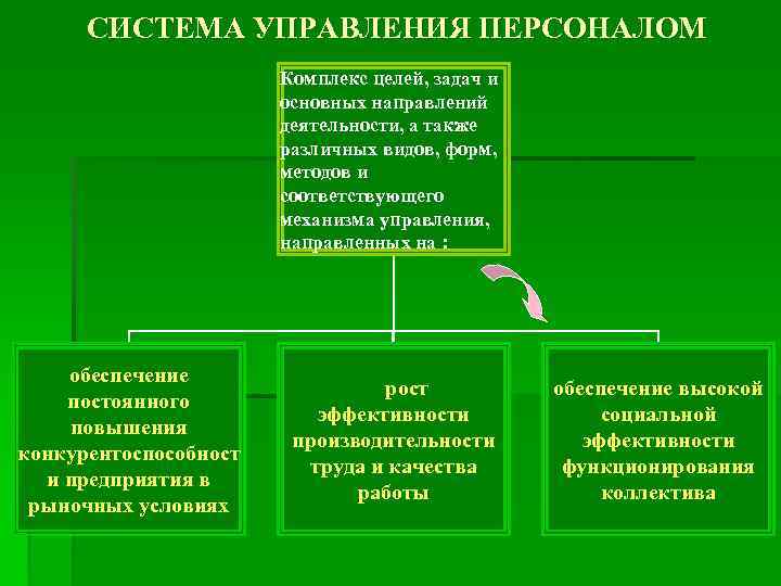  СИСТЕМА УПРАВЛЕНИЯ ПЕРСОНАЛОМ     Комплекс целей, задач и  