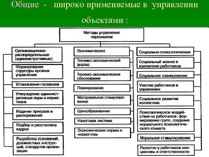 Общие - широко применяемые в управлении    объектами : 