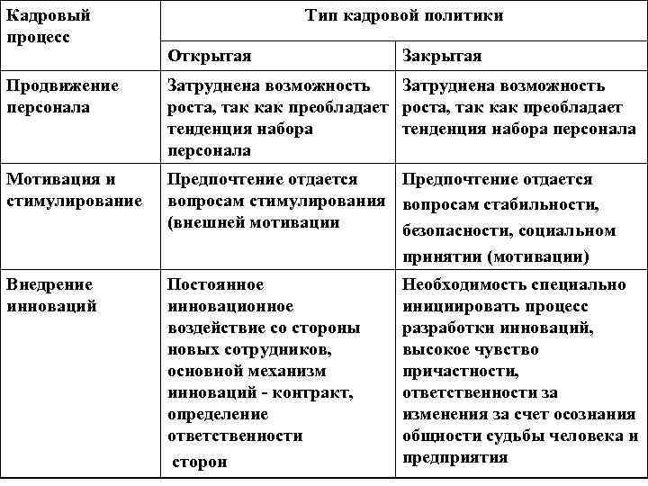 Виды кадровой политики