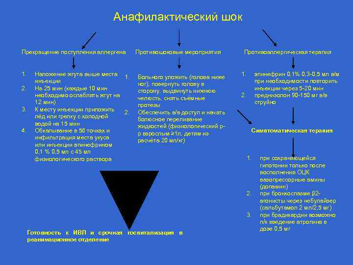       Анафилактический шок Прекращение поступления аллергена  Противошоковые мероприятия