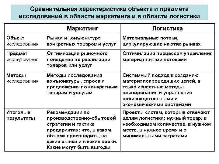   Сравнительная характеристика объекта и предмета исследований в области маркетинга и в области