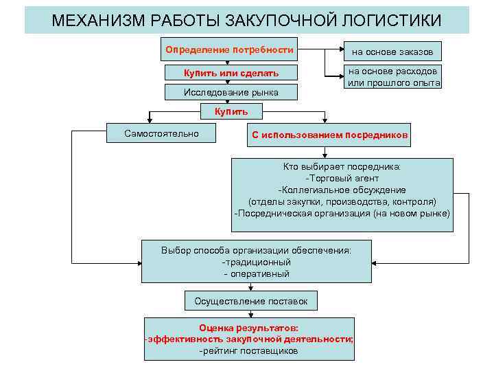 Методы закупочной логистики