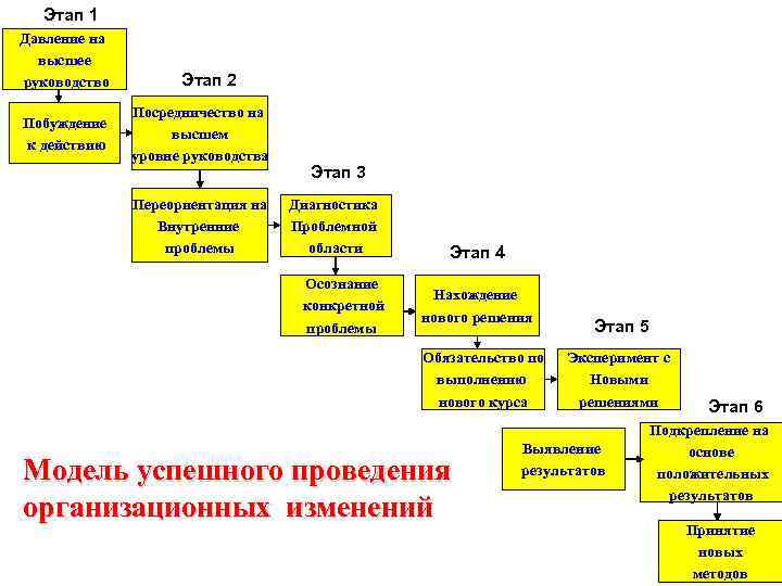  Этап 1 Давление на  высшее руководство   Этап 2  