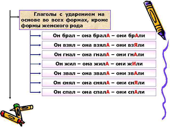   Глаголы с ударением на основе во всех формах, кроме формы женского рода