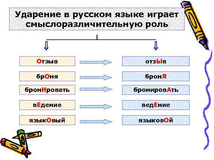 Ударение в русском языке играет  смыслоразличительную роль  Отзыв    отз.