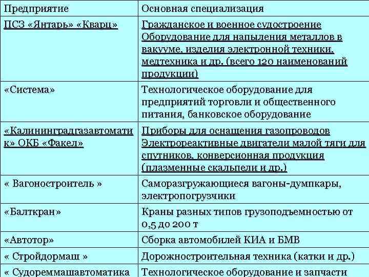 Предприятие    Основная специализация    Машиностроение металлов в ПСЗ «Янтарь»