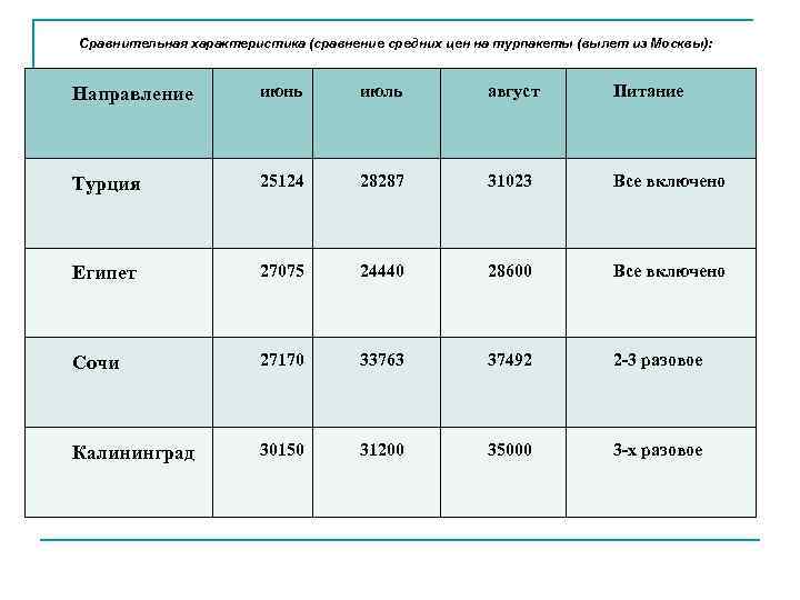 Сравнительная характеристика (сравнение средних цен на турпакеты (вылет из Москвы):  Направление  июнь