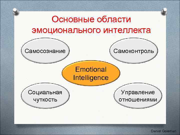  Основные области  эмоционального интеллекта Самосознание   Самоконтроль    Emotional