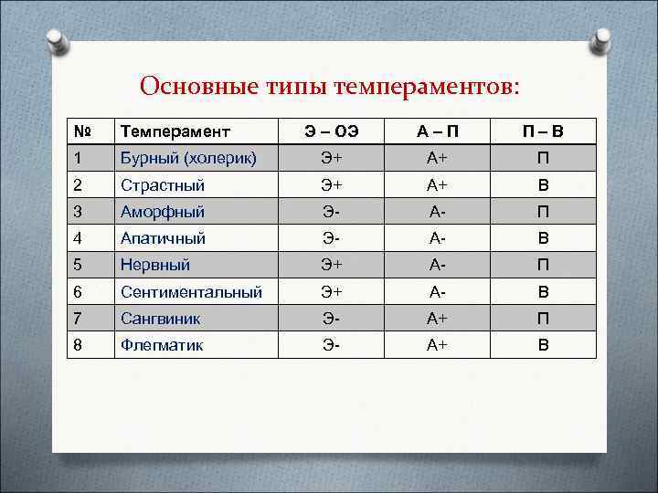 Основные типы темпераментов: №  Темперамент  Э – ОЭ  А–П 
