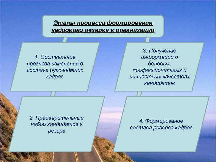    Этапы процесса формирования   кадрового резерва в организации  