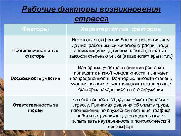   Рабочие факторы возникновения    стресса Факторы    Характеристика
