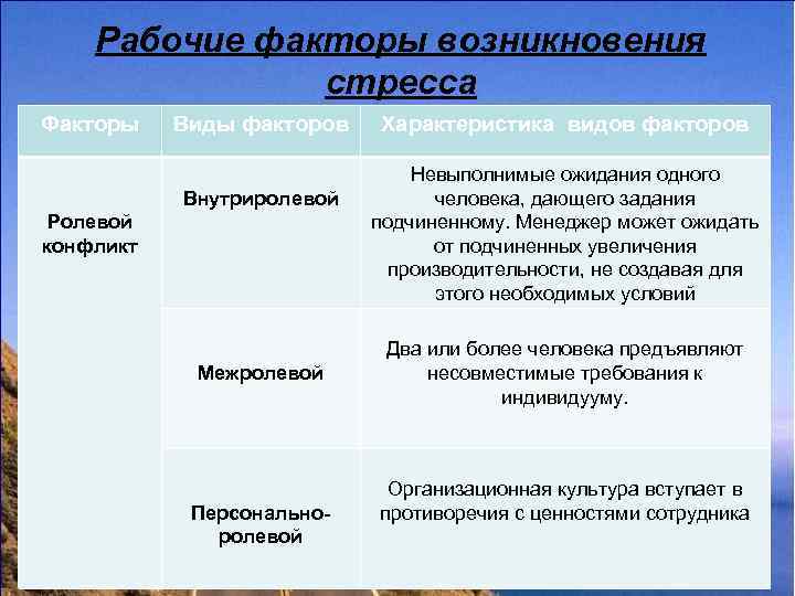   Рабочие факторы возникновения    стресса Факторы  Виды факторов 