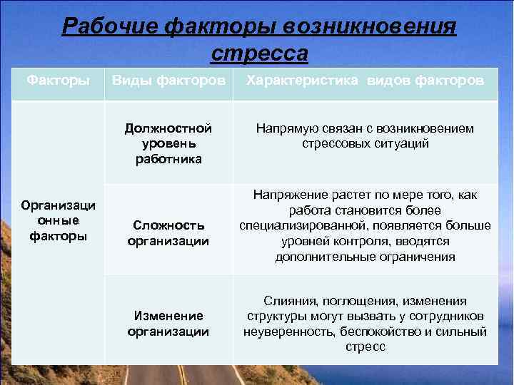  Рабочие факторы возникновения   стресса Факторы Виды факторов  Характеристика видов факторов