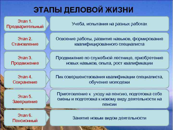   ЭТАПЫ ДЕЛОВОЙ ЖИЗНИ Этап 1.  ЧЕЛОВЕКА на разных работах  