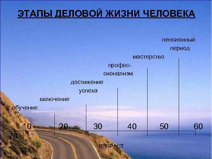  ЭТАПЫ ДЕЛОВОЙ ЖИЗНИ ЧЕЛОВЕКА     пенсионный    