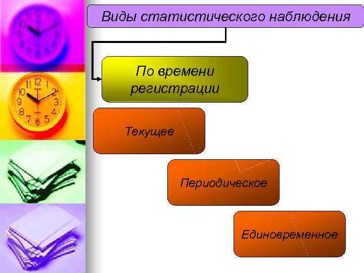 Виды статистического наблюдения  По времени  регистрации  Текущее    Периодическое