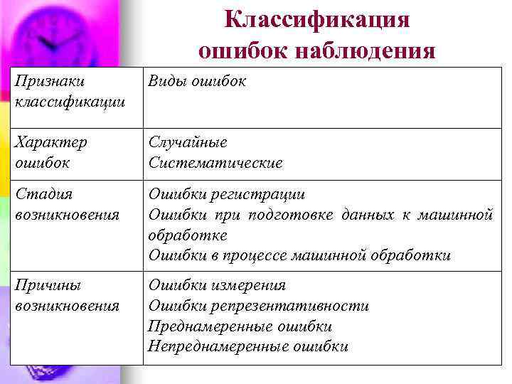     Классификация     ошибок наблюдения Признаки  Виды