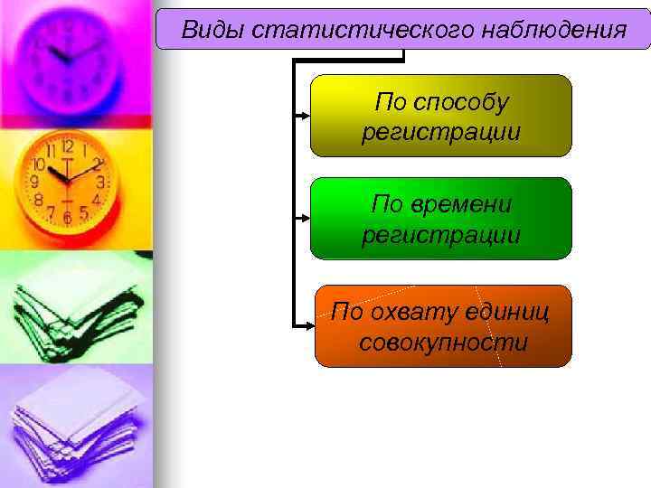 Виды статистического наблюдения    По способу   регистрации   