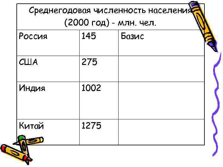  Среднегодовая численность населения   (2000 год) - млн. чел. Россия  145