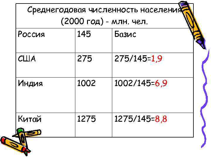  Среднегодовая численность населения   (2000 год) - млн. чел. Россия  145