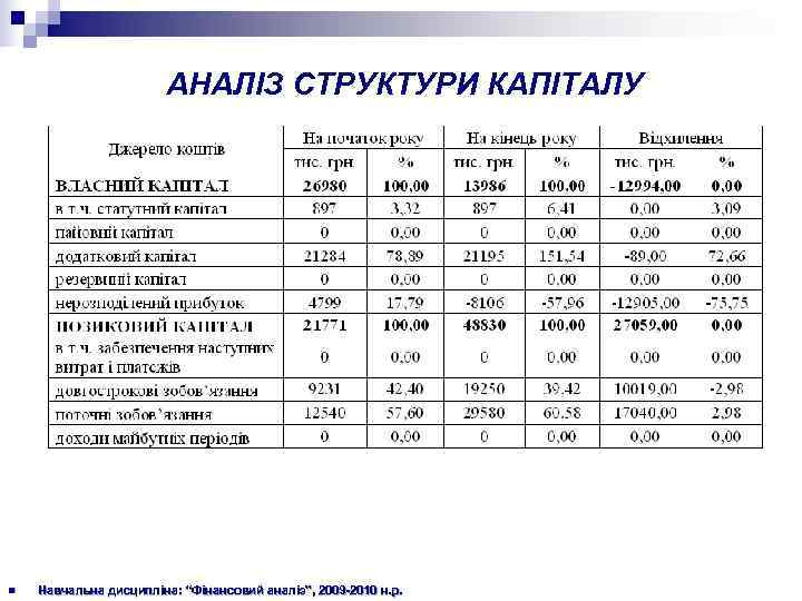     АНАЛІЗ СТРУКТУРИ КАПІТАЛУ n  Навчальна дисципліна: “Фінансовий аналіз”, 2009