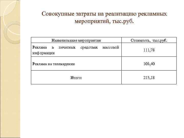   Совокупные затраты на реализацию рекламных    мероприятий, тыс. руб. 