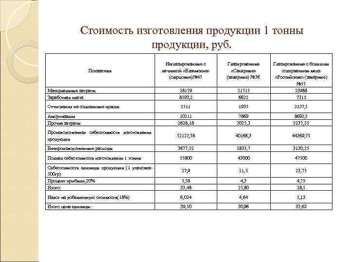    Стоимость изготовления продукции 1 тонны     продукции, руб.