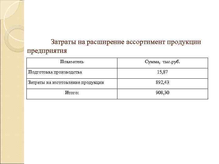   Затраты на расширение ассортимент продукции предприятия   Показатель   Сумма,