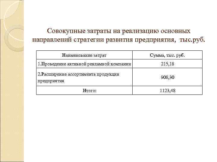   Совокупные затраты на реализацию основных направлений стратегии развития предприятия,  тыс. руб.